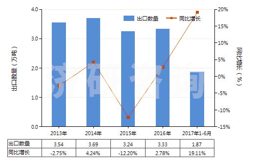 2013-2017年6月中國氯苯、對二氯苯(HS29039190)出口量及增速統(tǒng)計(jì)